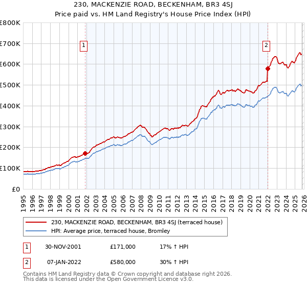 230, MACKENZIE ROAD, BECKENHAM, BR3 4SJ: Price paid vs HM Land Registry's House Price Index