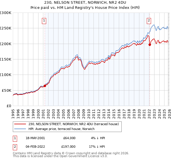 230, NELSON STREET, NORWICH, NR2 4DU: Price paid vs HM Land Registry's House Price Index