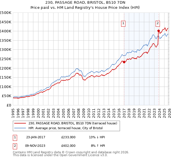230, PASSAGE ROAD, BRISTOL, BS10 7DN: Price paid vs HM Land Registry's House Price Index