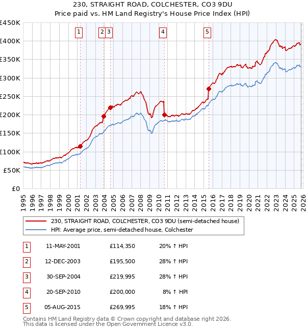 230, STRAIGHT ROAD, COLCHESTER, CO3 9DU: Price paid vs HM Land Registry's House Price Index