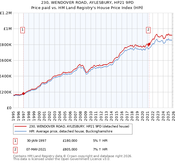 230, WENDOVER ROAD, AYLESBURY, HP21 9PD: Price paid vs HM Land Registry's House Price Index