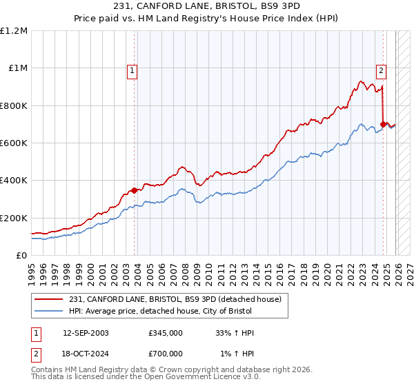 231, CANFORD LANE, BRISTOL, BS9 3PD: Price paid vs HM Land Registry's House Price Index