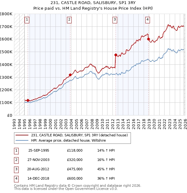 231, CASTLE ROAD, SALISBURY, SP1 3RY: Price paid vs HM Land Registry's House Price Index