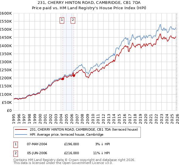 231, CHERRY HINTON ROAD, CAMBRIDGE, CB1 7DA: Price paid vs HM Land Registry's House Price Index