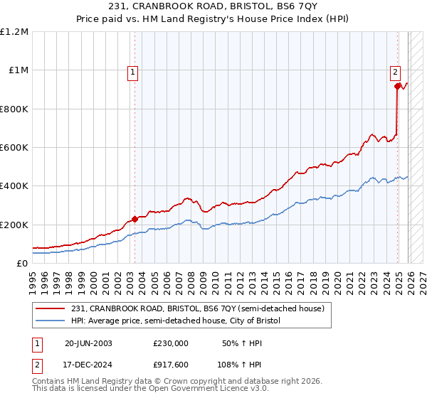 231, CRANBROOK ROAD, BRISTOL, BS6 7QY: Price paid vs HM Land Registry's House Price Index