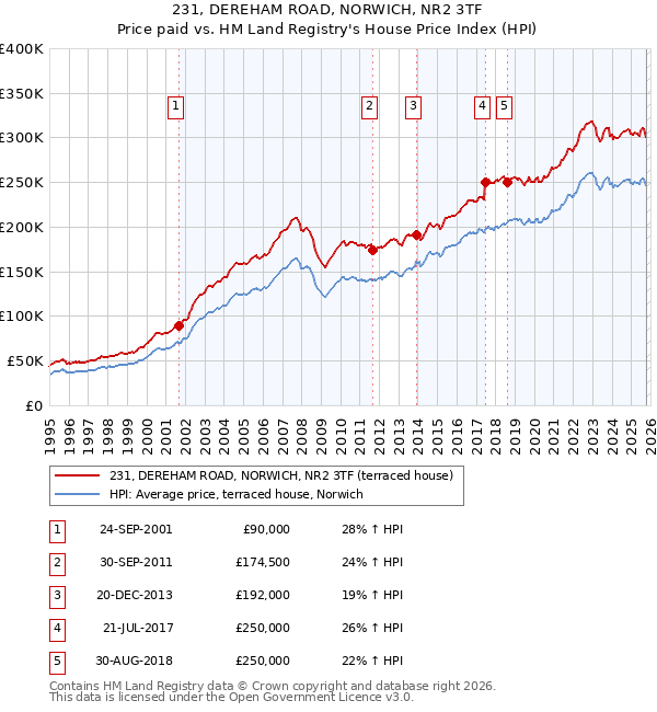 231, DEREHAM ROAD, NORWICH, NR2 3TF: Price paid vs HM Land Registry's House Price Index