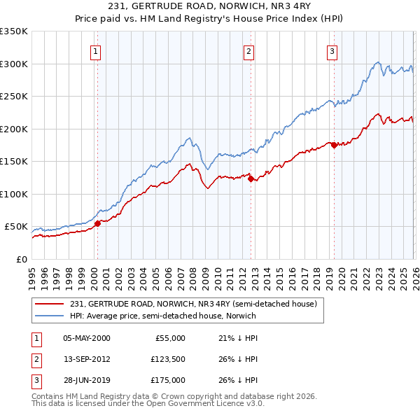 231, GERTRUDE ROAD, NORWICH, NR3 4RY: Price paid vs HM Land Registry's House Price Index