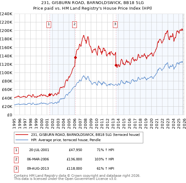 231, GISBURN ROAD, BARNOLDSWICK, BB18 5LG: Price paid vs HM Land Registry's House Price Index
