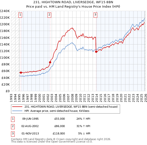 231, HIGHTOWN ROAD, LIVERSEDGE, WF15 8BN: Price paid vs HM Land Registry's House Price Index