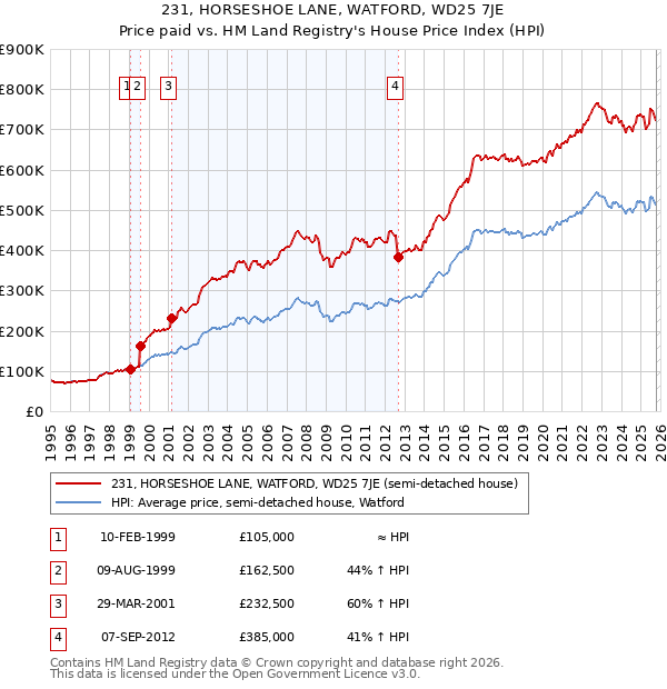 231, HORSESHOE LANE, WATFORD, WD25 7JE: Price paid vs HM Land Registry's House Price Index