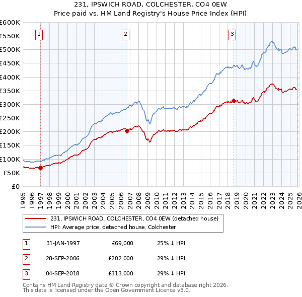 231, IPSWICH ROAD, COLCHESTER, CO4 0EW: Price paid vs HM Land Registry's House Price Index