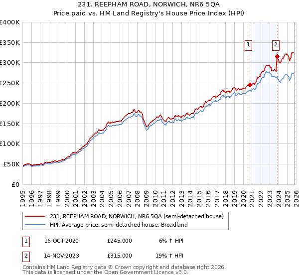 231, REEPHAM ROAD, NORWICH, NR6 5QA: Price paid vs HM Land Registry's House Price Index