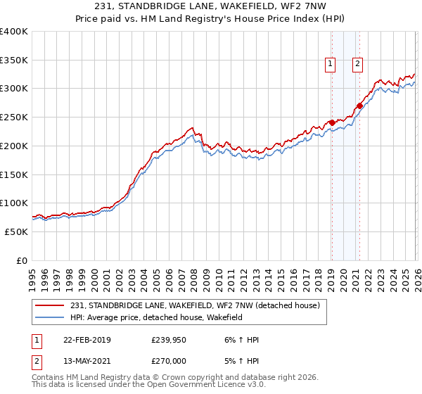 231, STANDBRIDGE LANE, WAKEFIELD, WF2 7NW: Price paid vs HM Land Registry's House Price Index