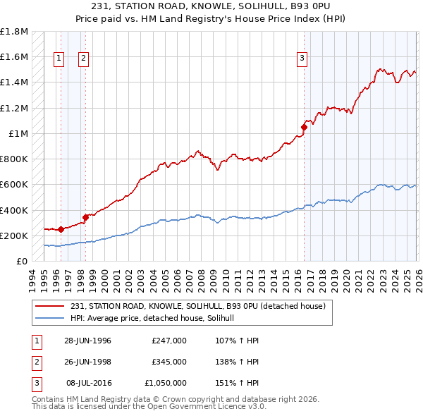 231, STATION ROAD, KNOWLE, SOLIHULL, B93 0PU: Price paid vs HM Land Registry's House Price Index