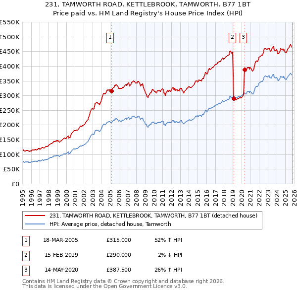231, TAMWORTH ROAD, KETTLEBROOK, TAMWORTH, B77 1BT: Price paid vs HM Land Registry's House Price Index