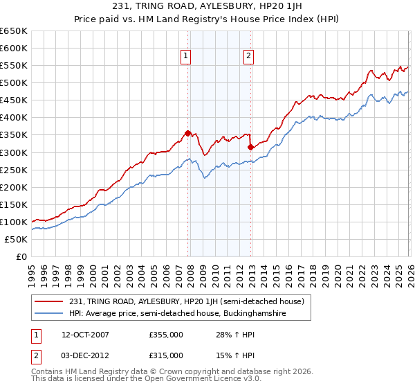 231, TRING ROAD, AYLESBURY, HP20 1JH: Price paid vs HM Land Registry's House Price Index