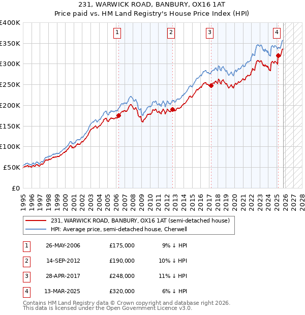 231, WARWICK ROAD, BANBURY, OX16 1AT: Price paid vs HM Land Registry's House Price Index