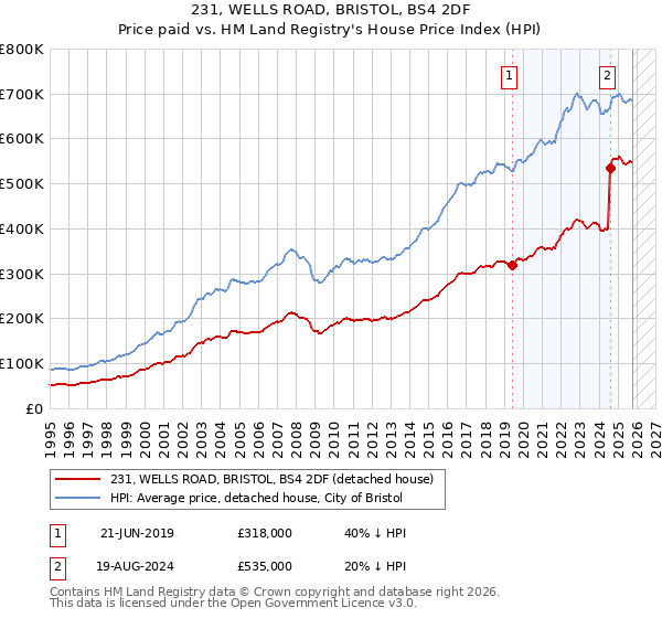 231, WELLS ROAD, BRISTOL, BS4 2DF: Price paid vs HM Land Registry's House Price Index