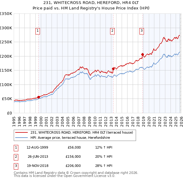 231, WHITECROSS ROAD, HEREFORD, HR4 0LT: Price paid vs HM Land Registry's House Price Index