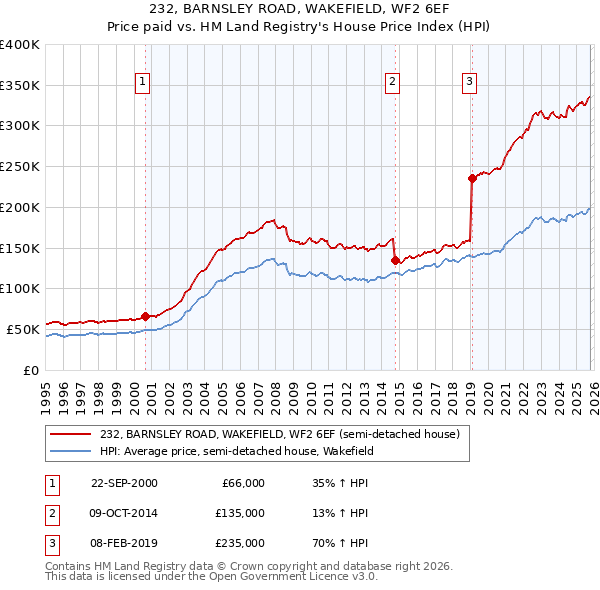 232, BARNSLEY ROAD, WAKEFIELD, WF2 6EF: Price paid vs HM Land Registry's House Price Index