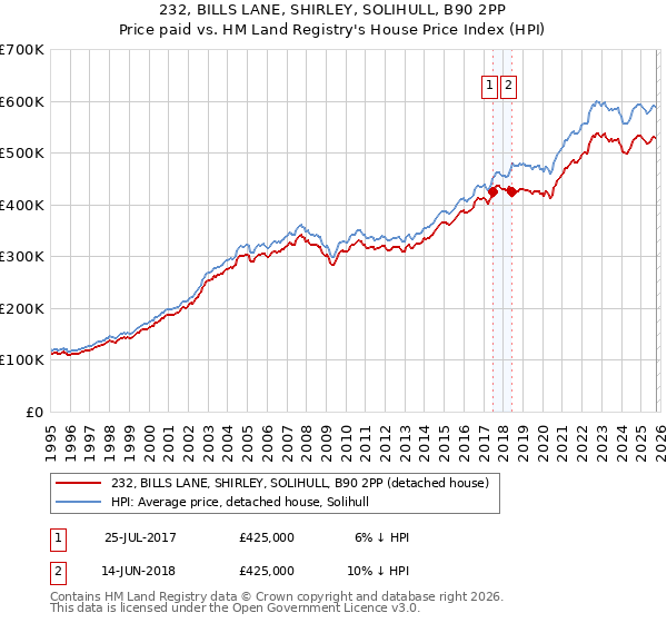 232, BILLS LANE, SHIRLEY, SOLIHULL, B90 2PP: Price paid vs HM Land Registry's House Price Index