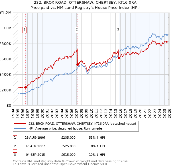 232, BROX ROAD, OTTERSHAW, CHERTSEY, KT16 0RA: Price paid vs HM Land Registry's House Price Index