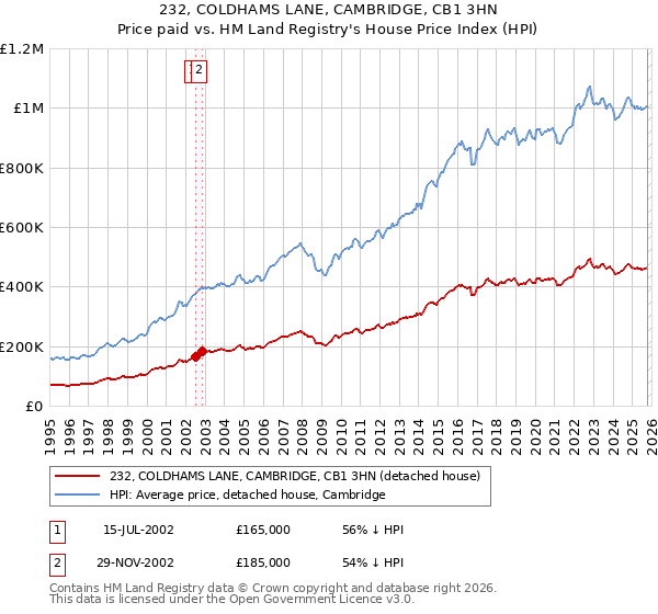 232, COLDHAMS LANE, CAMBRIDGE, CB1 3HN: Price paid vs HM Land Registry's House Price Index