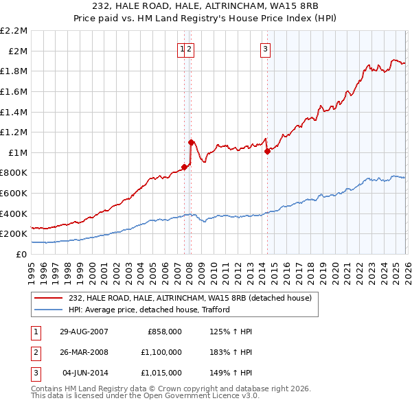 232, HALE ROAD, HALE, ALTRINCHAM, WA15 8RB: Price paid vs HM Land Registry's House Price Index