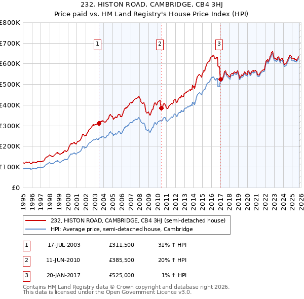 232, HISTON ROAD, CAMBRIDGE, CB4 3HJ: Price paid vs HM Land Registry's House Price Index