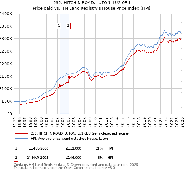 232, HITCHIN ROAD, LUTON, LU2 0EU: Price paid vs HM Land Registry's House Price Index