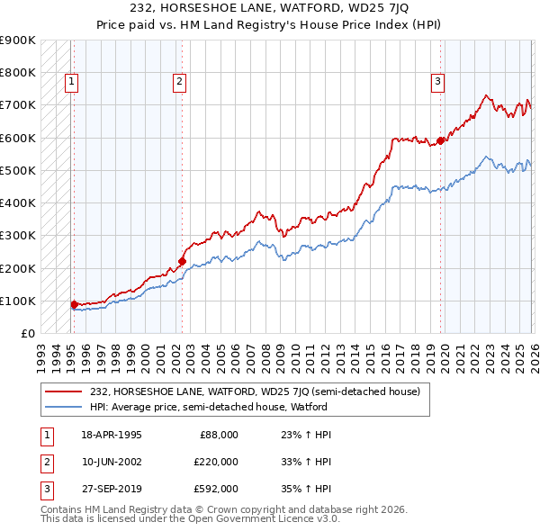 232, HORSESHOE LANE, WATFORD, WD25 7JQ: Price paid vs HM Land Registry's House Price Index