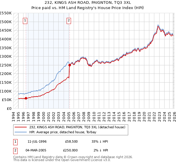 232, KINGS ASH ROAD, PAIGNTON, TQ3 3XL: Price paid vs HM Land Registry's House Price Index