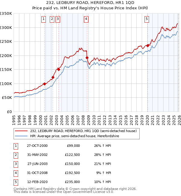 232, LEDBURY ROAD, HEREFORD, HR1 1QD: Price paid vs HM Land Registry's House Price Index