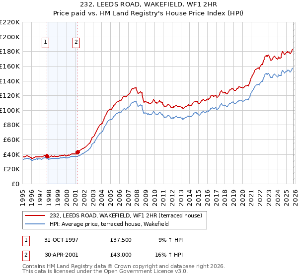 232, LEEDS ROAD, WAKEFIELD, WF1 2HR: Price paid vs HM Land Registry's House Price Index