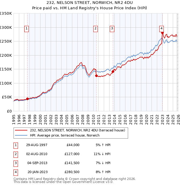 232, NELSON STREET, NORWICH, NR2 4DU: Price paid vs HM Land Registry's House Price Index