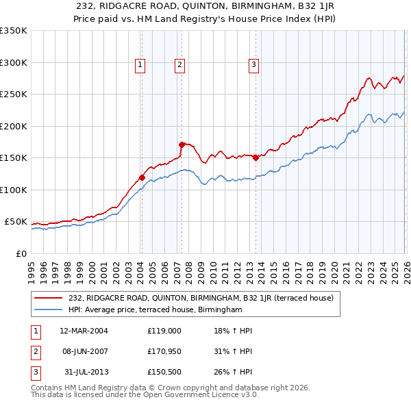 232, RIDGACRE ROAD, QUINTON, BIRMINGHAM, B32 1JR: Price paid vs HM Land Registry's House Price Index
