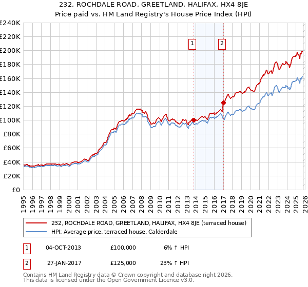 232, ROCHDALE ROAD, GREETLAND, HALIFAX, HX4 8JE: Price paid vs HM Land Registry's House Price Index
