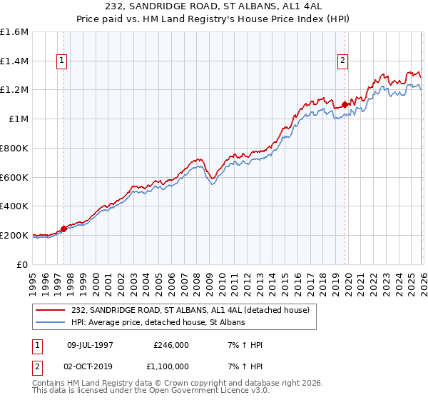232, SANDRIDGE ROAD, ST ALBANS, AL1 4AL: Price paid vs HM Land Registry's House Price Index