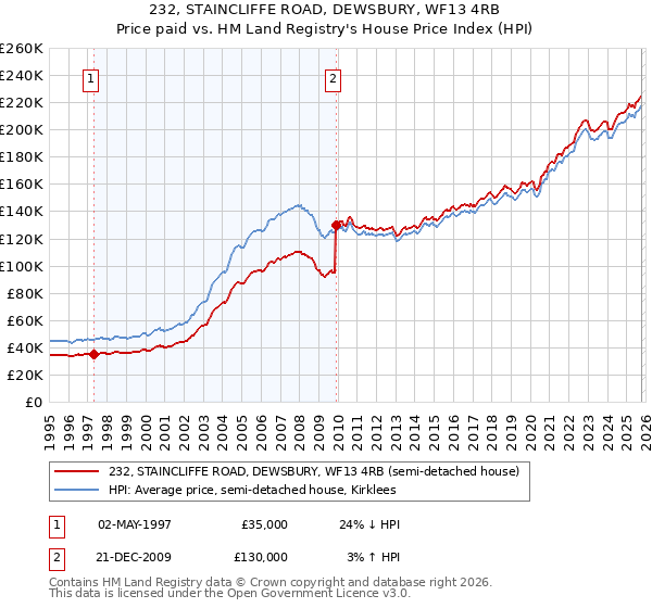 232, STAINCLIFFE ROAD, DEWSBURY, WF13 4RB: Price paid vs HM Land Registry's House Price Index