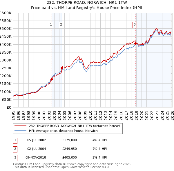 232, THORPE ROAD, NORWICH, NR1 1TW: Price paid vs HM Land Registry's House Price Index