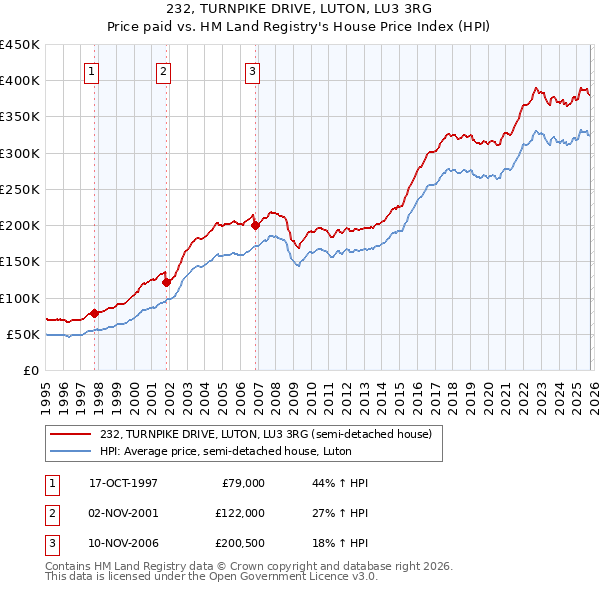 232, TURNPIKE DRIVE, LUTON, LU3 3RG: Price paid vs HM Land Registry's House Price Index