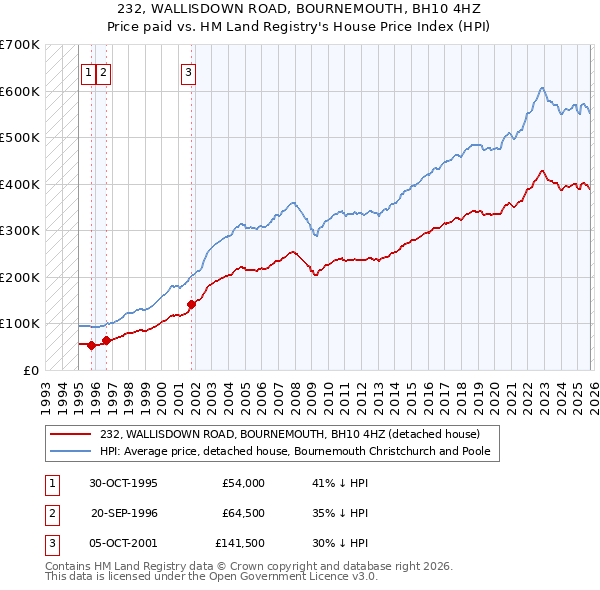 232, WALLISDOWN ROAD, BOURNEMOUTH, BH10 4HZ: Price paid vs HM Land Registry's House Price Index