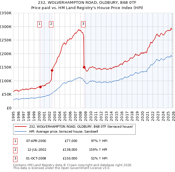 232, WOLVERHAMPTON ROAD, OLDBURY, B68 0TF: Price paid vs HM Land Registry's House Price Index