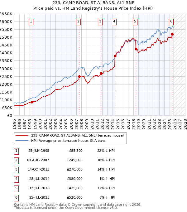 233, CAMP ROAD, ST ALBANS, AL1 5NE: Price paid vs HM Land Registry's House Price Index