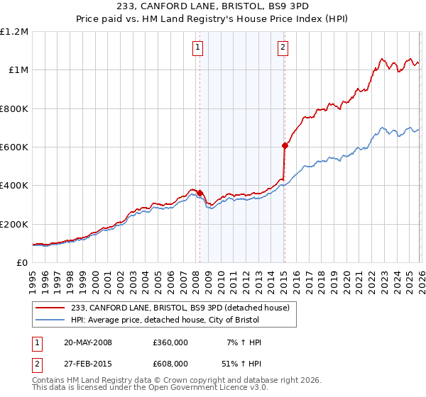 233, CANFORD LANE, BRISTOL, BS9 3PD: Price paid vs HM Land Registry's House Price Index