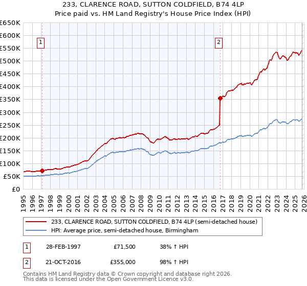 233, CLARENCE ROAD, SUTTON COLDFIELD, B74 4LP: Price paid vs HM Land Registry's House Price Index