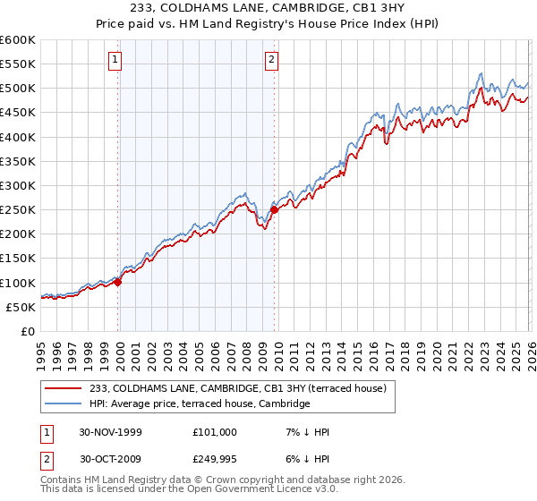 233, COLDHAMS LANE, CAMBRIDGE, CB1 3HY: Price paid vs HM Land Registry's House Price Index
