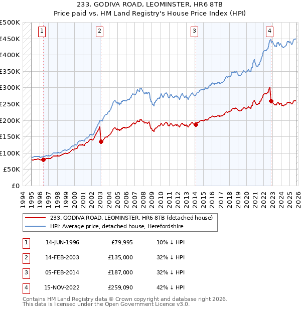 233, GODIVA ROAD, LEOMINSTER, HR6 8TB: Price paid vs HM Land Registry's House Price Index