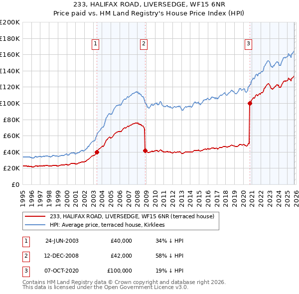 233, HALIFAX ROAD, LIVERSEDGE, WF15 6NR: Price paid vs HM Land Registry's House Price Index