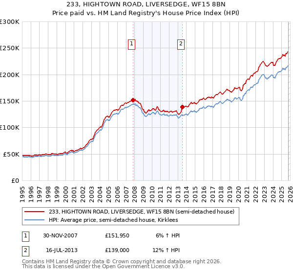 233, HIGHTOWN ROAD, LIVERSEDGE, WF15 8BN: Price paid vs HM Land Registry's House Price Index
